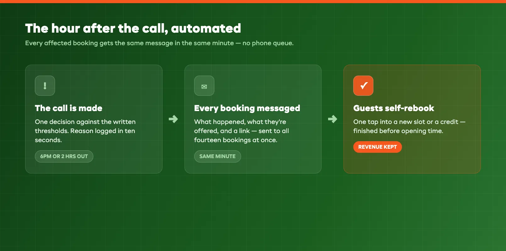Guest notification message flow from the weather call to automated rebooking