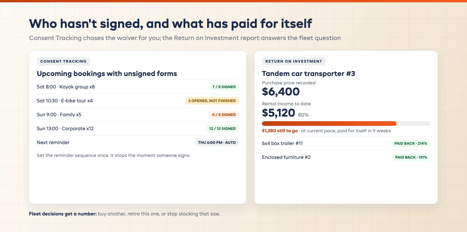 Consent tracking board listing unsigned waivers beside a Return on Investment report showing an item's payback