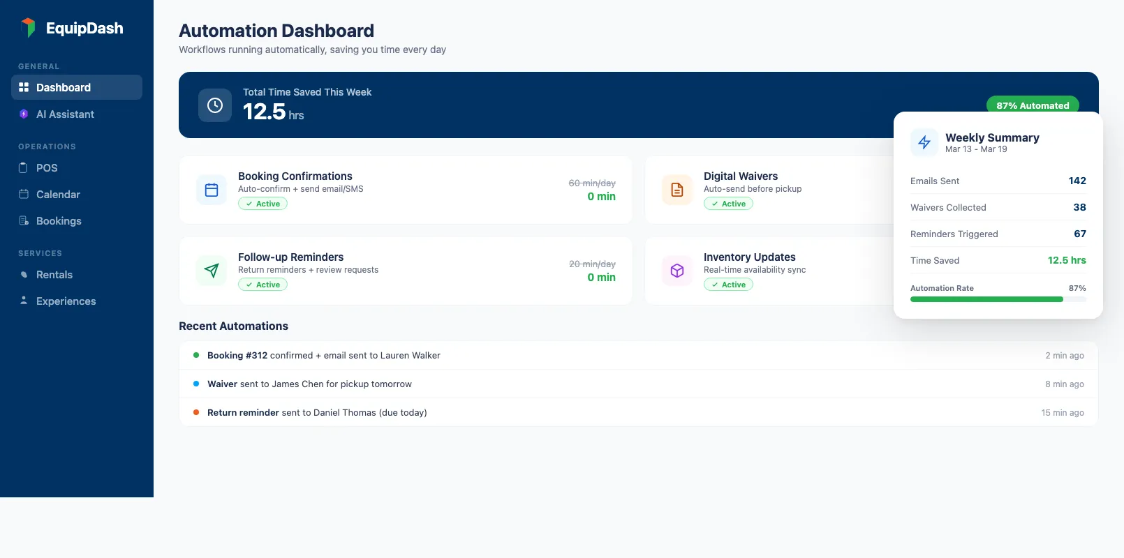 Rental business automation dashboard showing automated workflows and weekly time savings per task