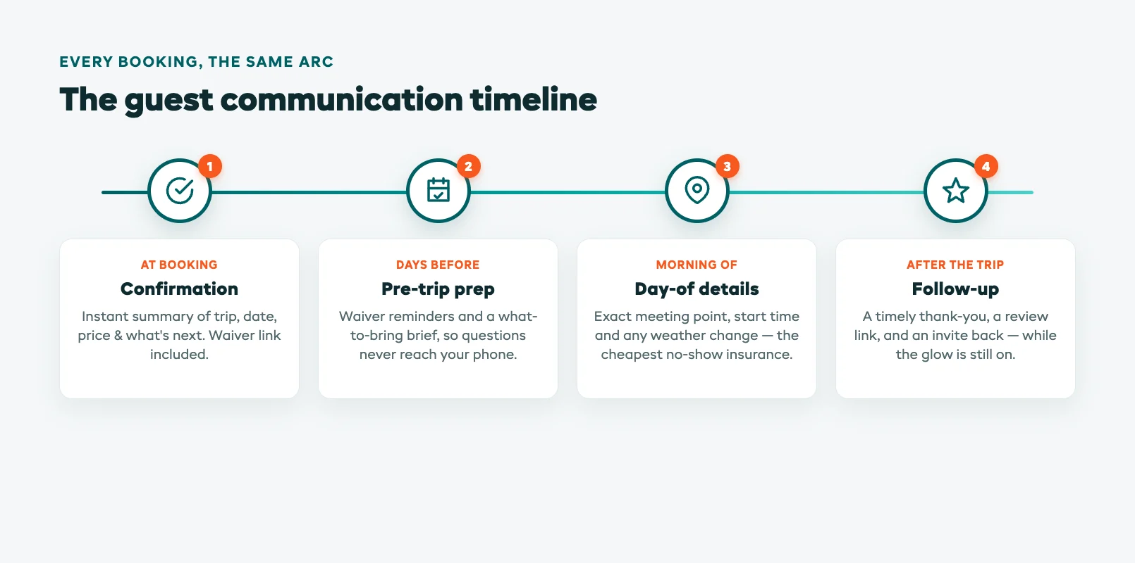 Timeline graphic showing the four guest communication stages from booking confirmation through pre-trip prep and day-of details to the after-trip thank-you