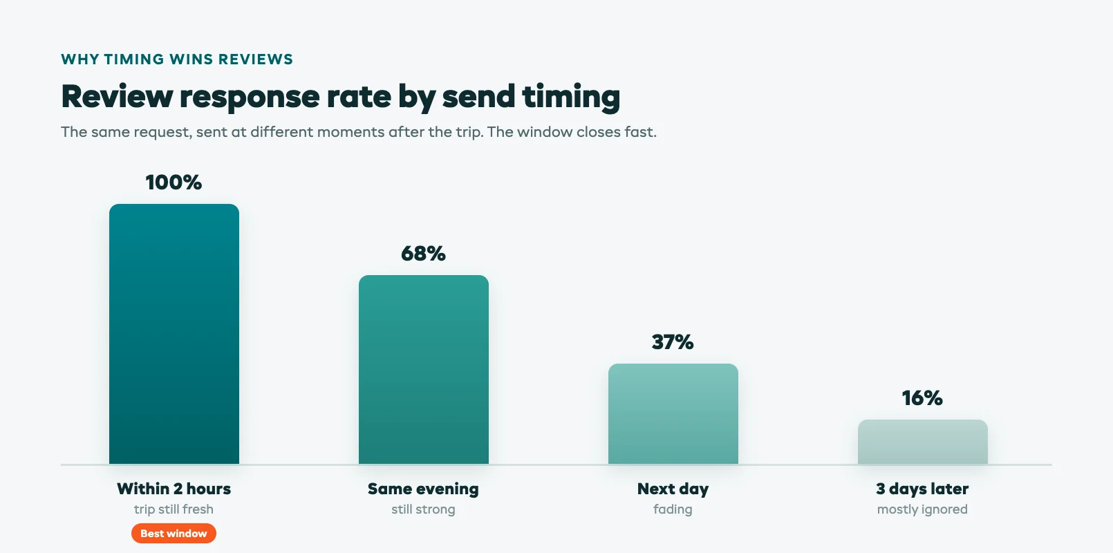 Chart showing review response rates by send timing after a tour, illustrating that a review request sent within two hours wins far more responses than one sent days later