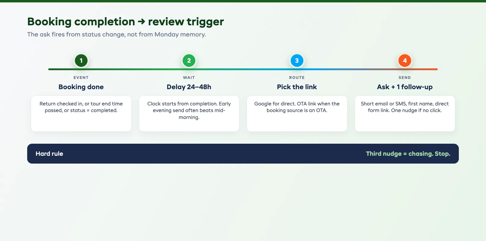 Booking completion review trigger flow from completed hire or tour to timed ask and one follow-up