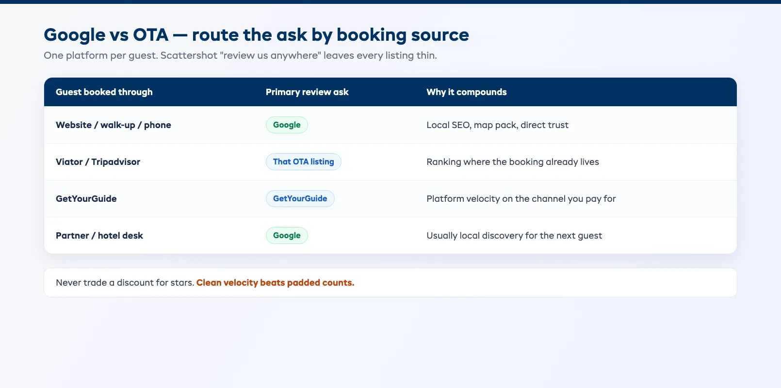 Google vs OTA channel matrix matching booking source to the review platform that compounds growth