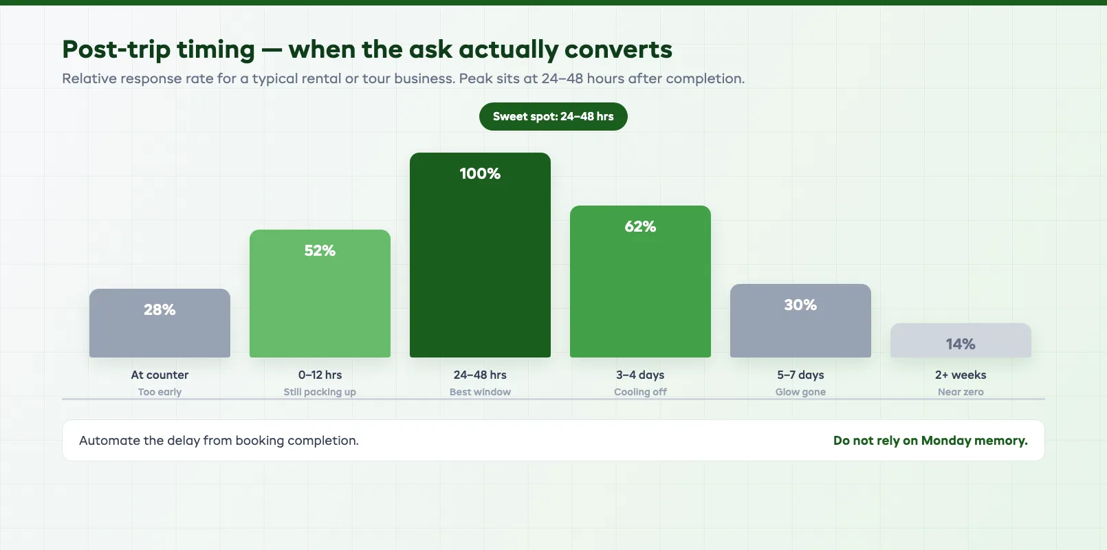Post-trip timing window chart showing review response rates peaking at 24 to 48 hours after booking completion