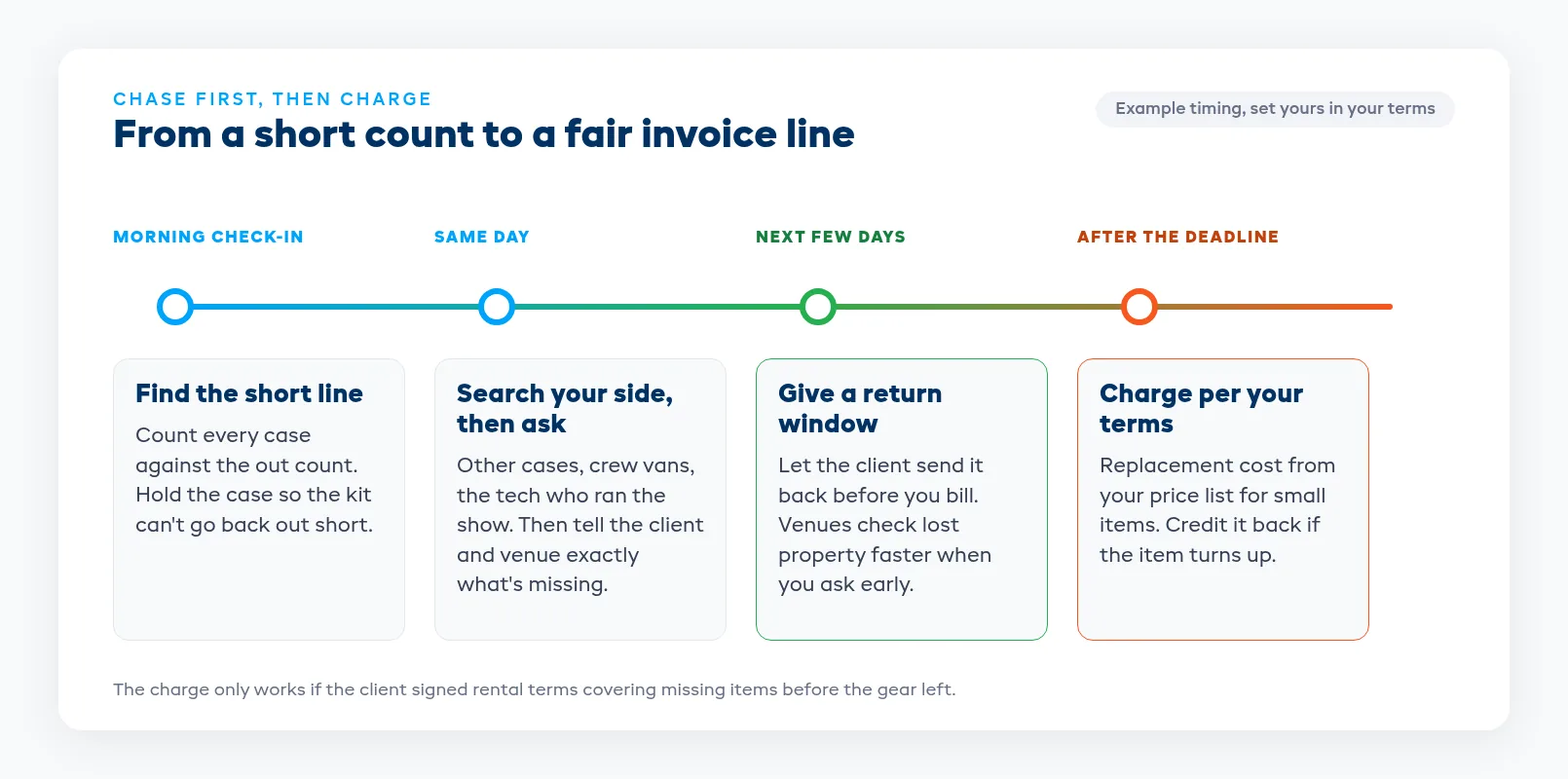 Shortage charge timeline from the morning check-in to the client invoice
