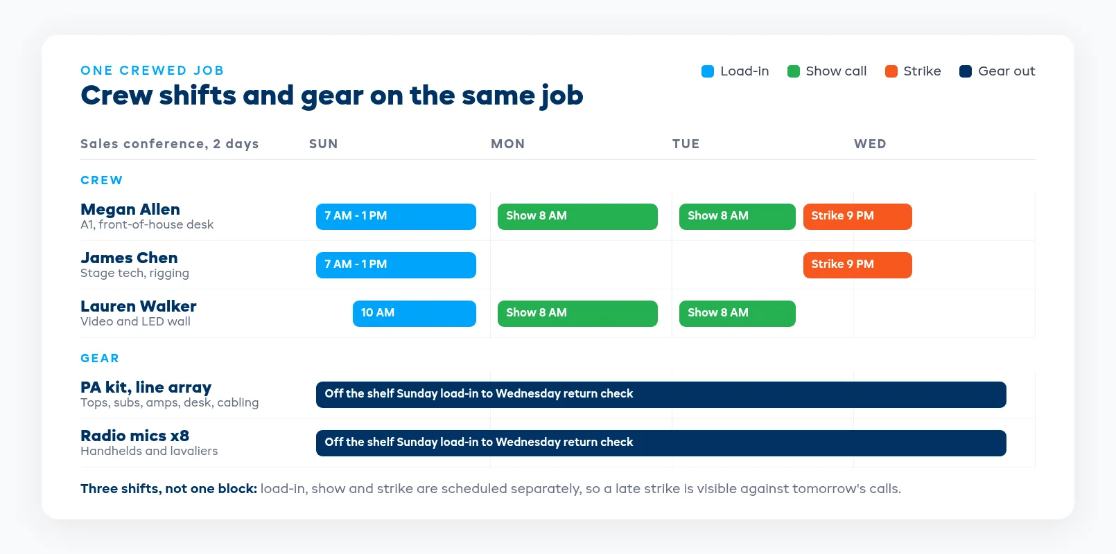 Crewed job timeline with load-in, show call and strike shifts lined up against the gear going out for one conference