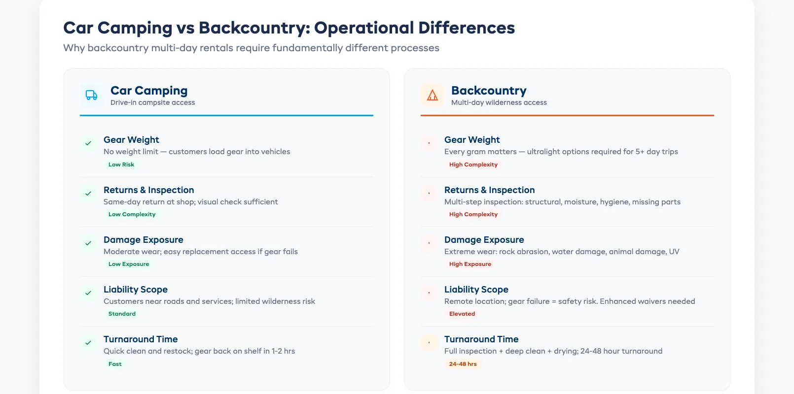 Backcountry gear weight comparison showing car camping versus ultralight rental kit specs