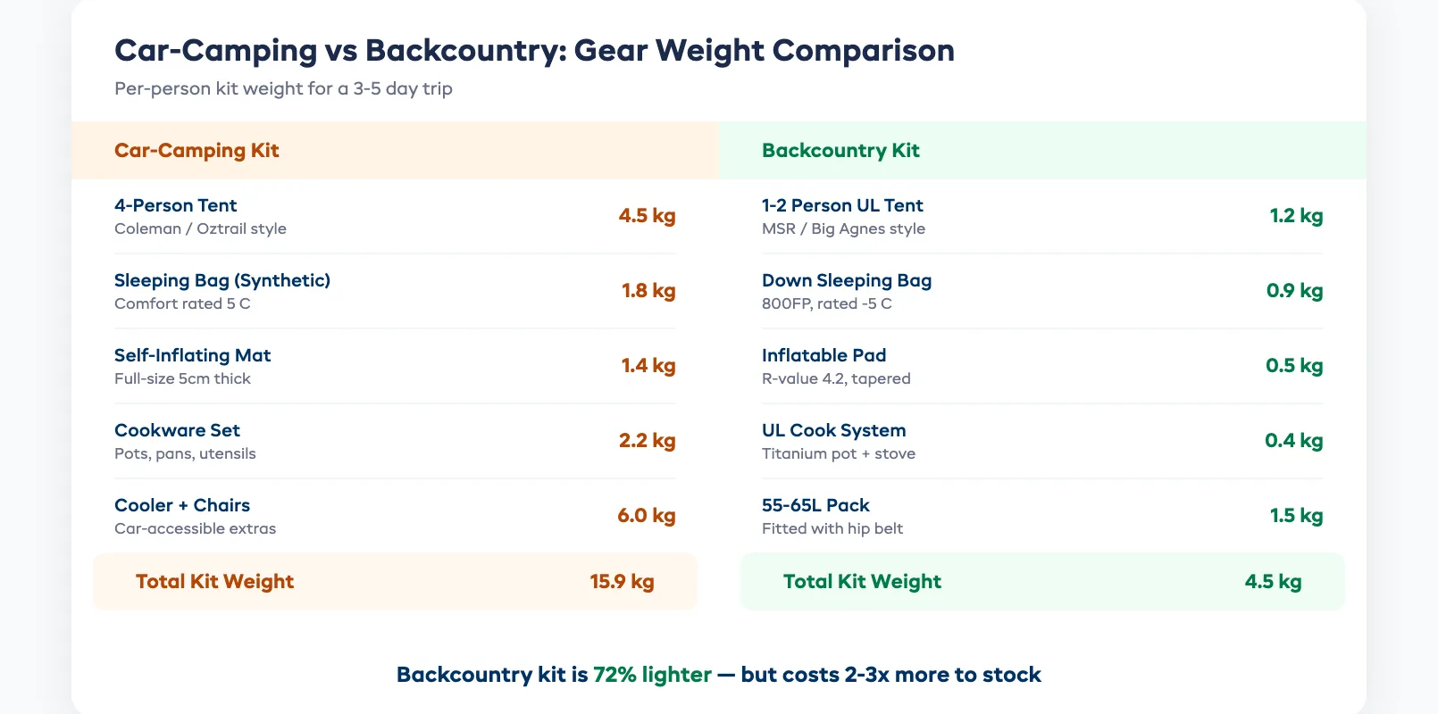 Backcountry deposit tiers showing percentage of gear replacement value by trip length and risk level