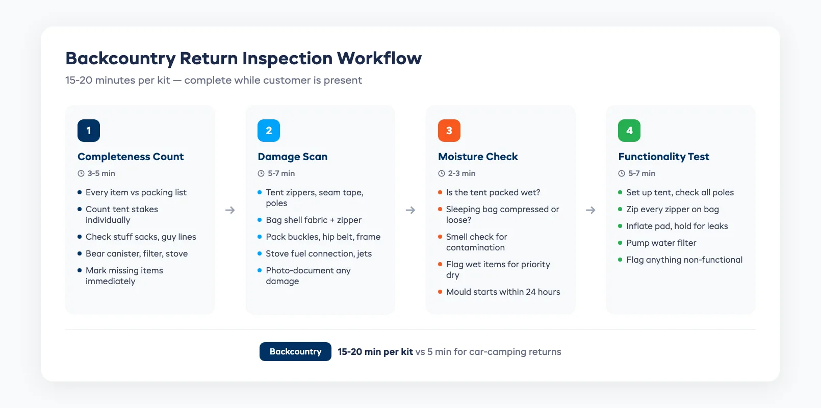 Backcountry rental operations workflow showing screening deposit gear-out and return steps
