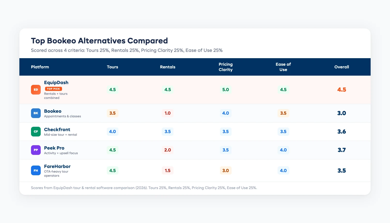Side-by-side comparison table of Bookeo alternatives scored across four criteria