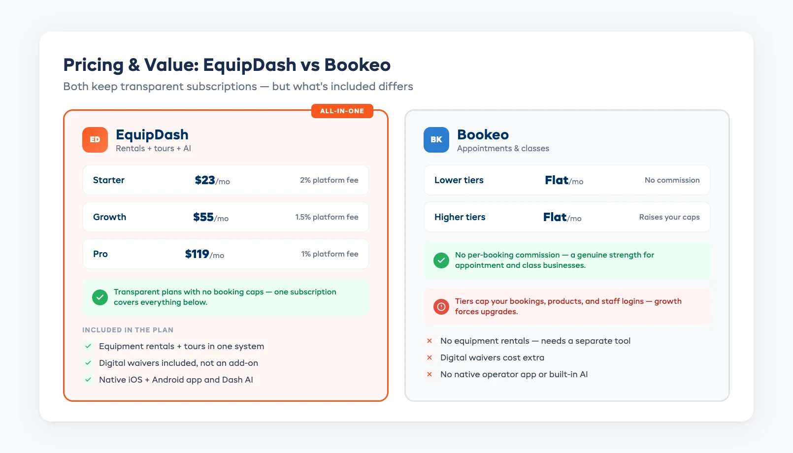 EquipDash vs Bookeo pricing and what each plan includes for growing operators
