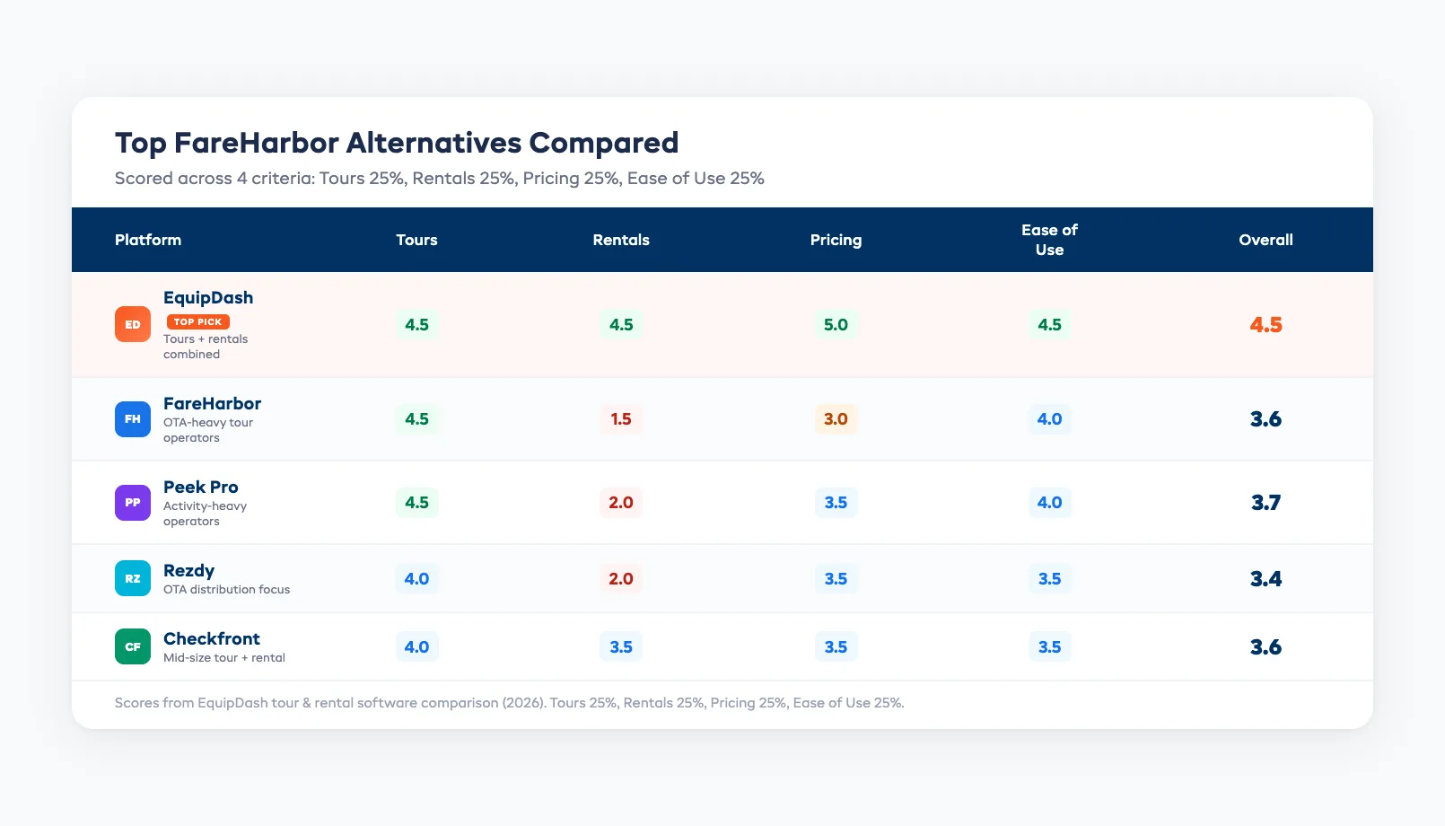 Side-by-side comparison table of FareHarbor alternatives scored across six criteria