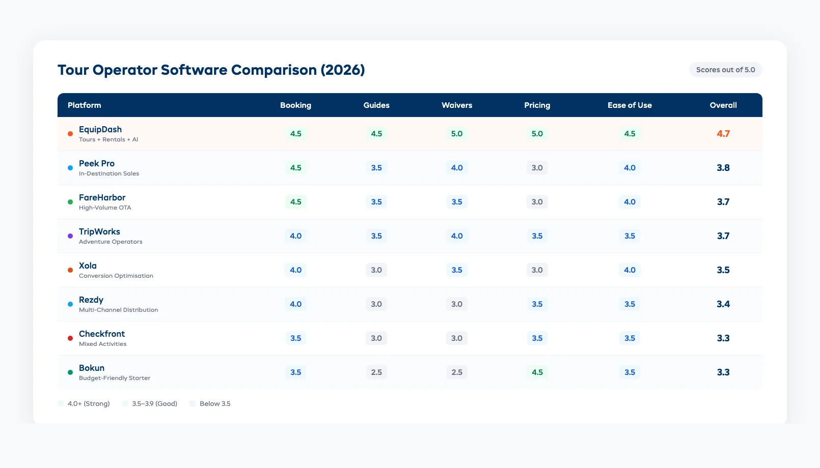 Comparison table showing the top eight tour operator software platforms scored across five criteria