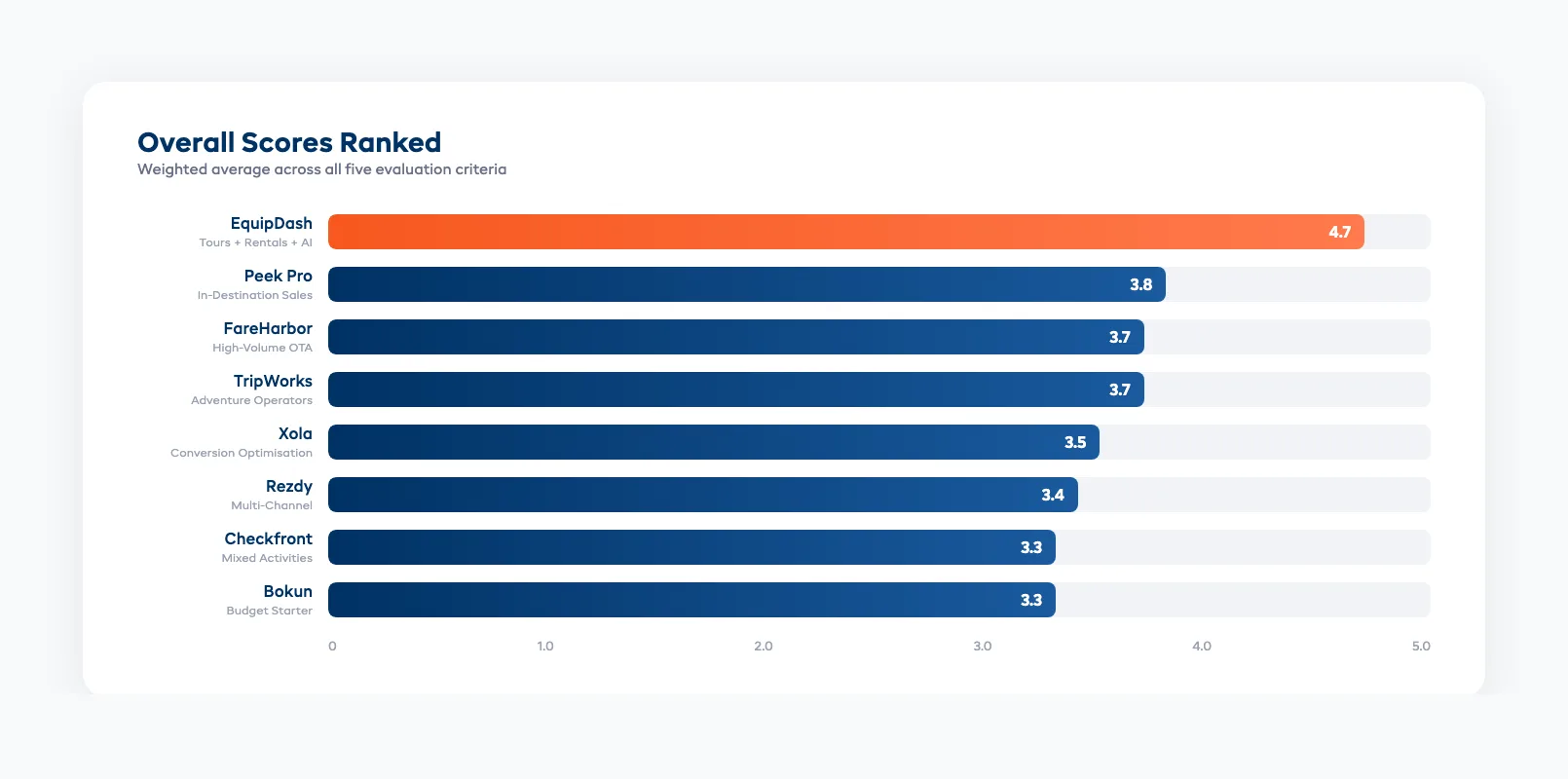 Overall scores for the eight tour operator software platforms ranked from highest to lowest