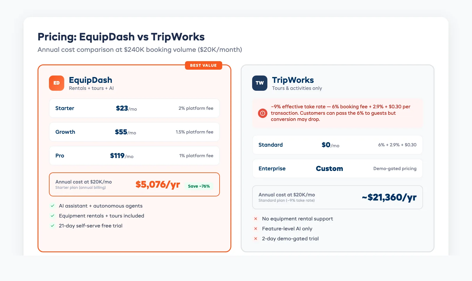 EquipDash vs TripWorks pricing comparison showing annual costs at different booking volumes