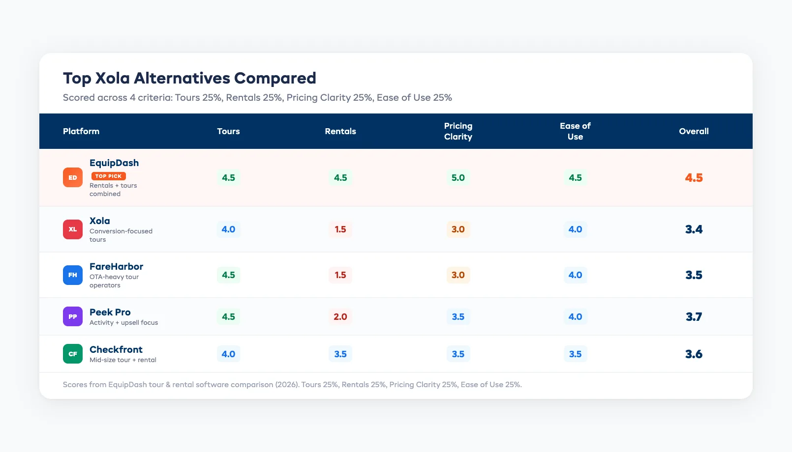 Side-by-side comparison table of Xola alternatives scored across six criteria
