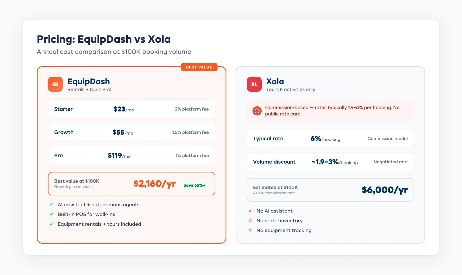 EquipDash vs Xola pricing comparison showing annual costs at $100K booking volume
