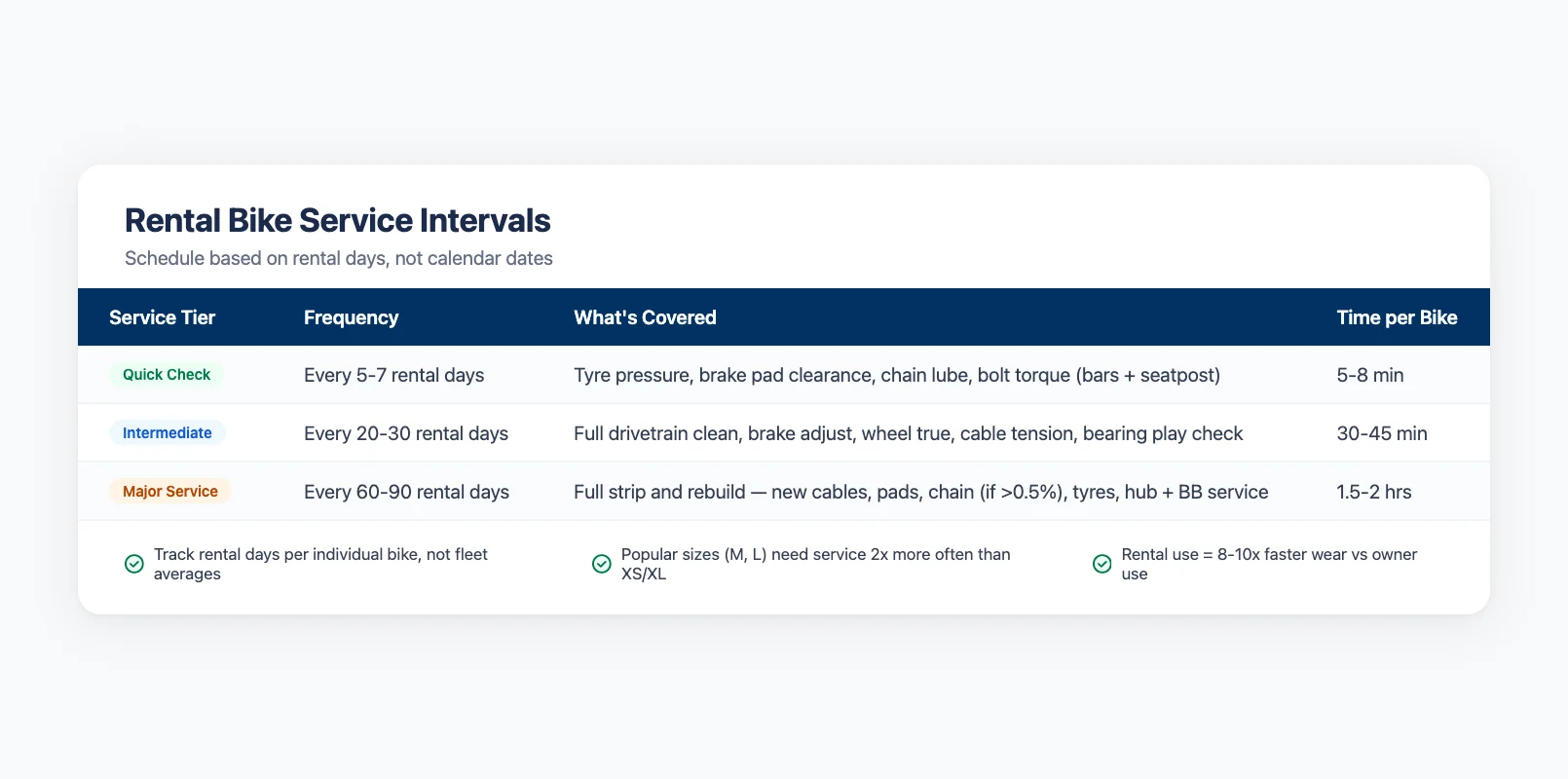 Bike fleet maintenance interval chart showing quick check intermediate and major service schedules