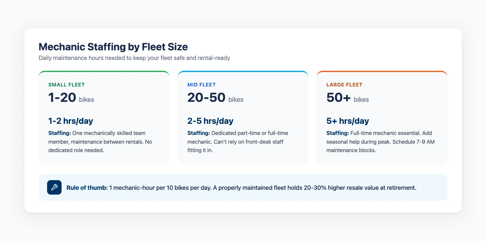 Mechanic staffing guide showing fleet size thresholds and daily maintenance hours needed