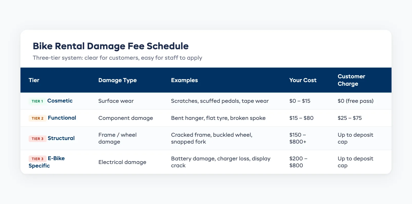 Bike rental damage fee schedule showing three tiers of damage with costs