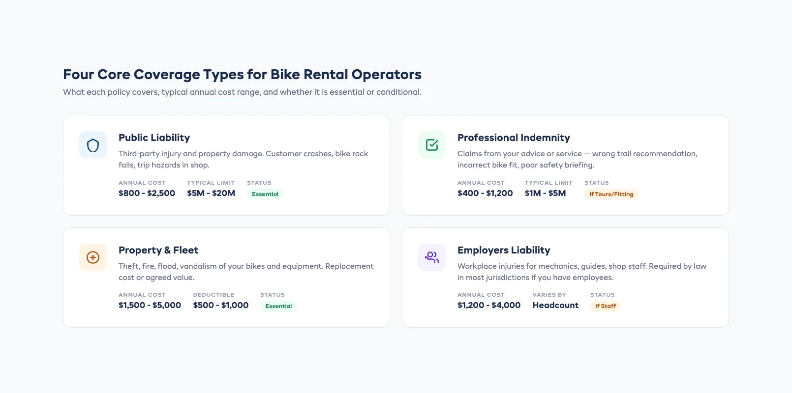 Bike rental insurance coverage types — four core policies every operator needs