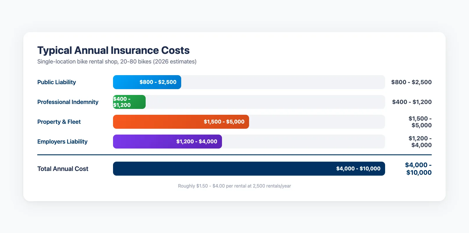 Typical annual insurance costs for a single-location bike rental shop — public liability, professional indemnity, property and fleet, employers liability