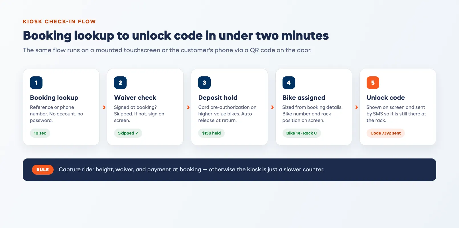 Self-service kiosk check-in touchscreen flow from booking lookup to unlock code