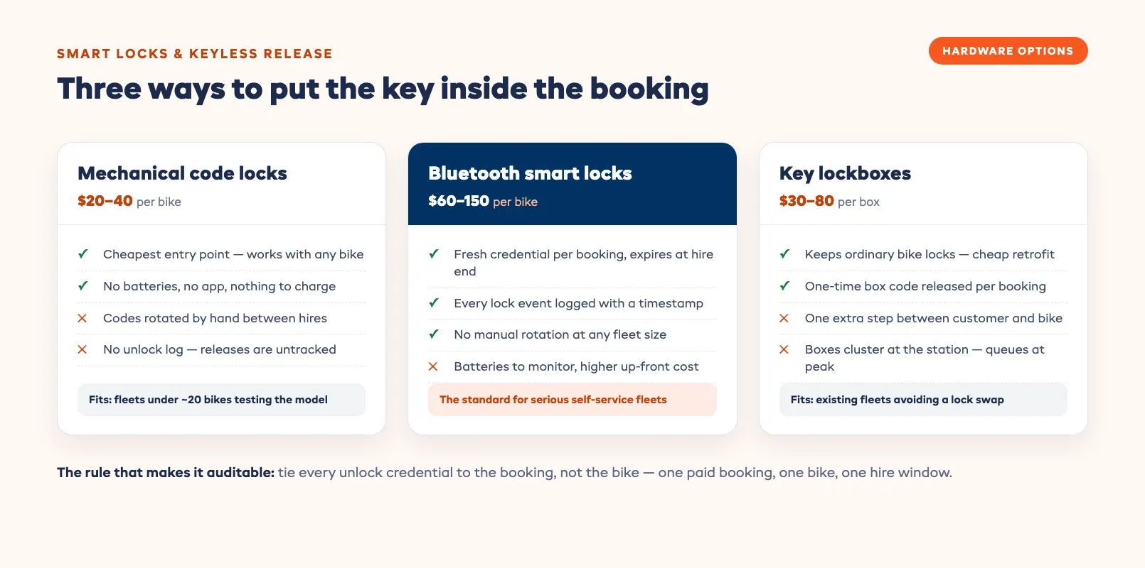 Smart lock keyless release diagram comparing code locks, app-controlled locks, and lockbox key exchange