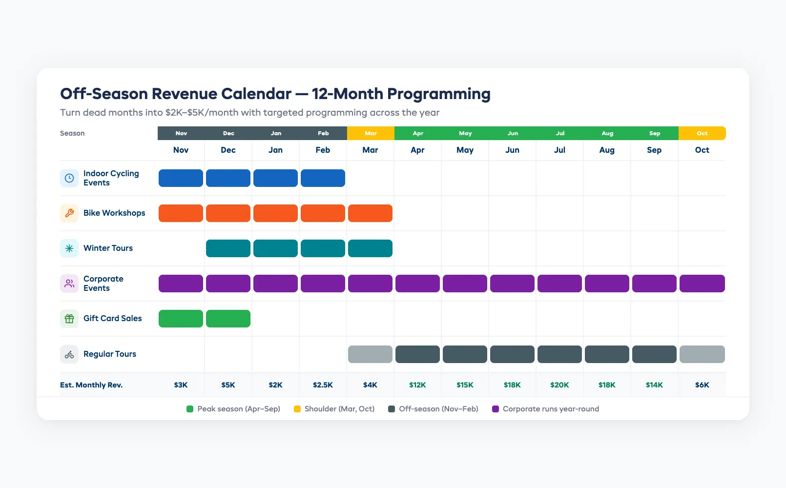 Off-season revenue calendar showing monthly programming ideas for bike tour operators