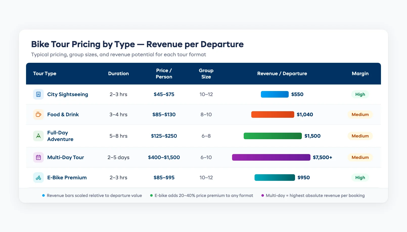 Bike tour pricing comparison by tour type showing revenue per departure