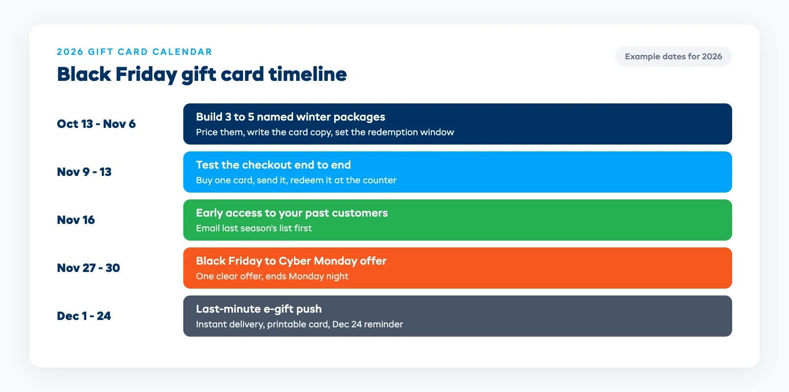 Black Friday gift card timeline for 2026 from building packages in October to the Black Friday offer and the last-minute e-gift push in December
