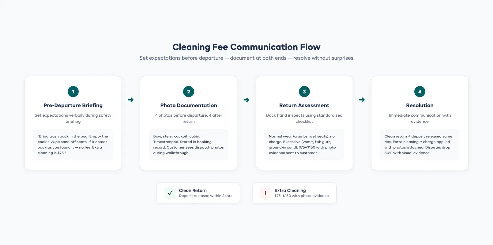 Cleaning fee communication flow showing pre-departure briefing, photo documentation, and post-return assessment process