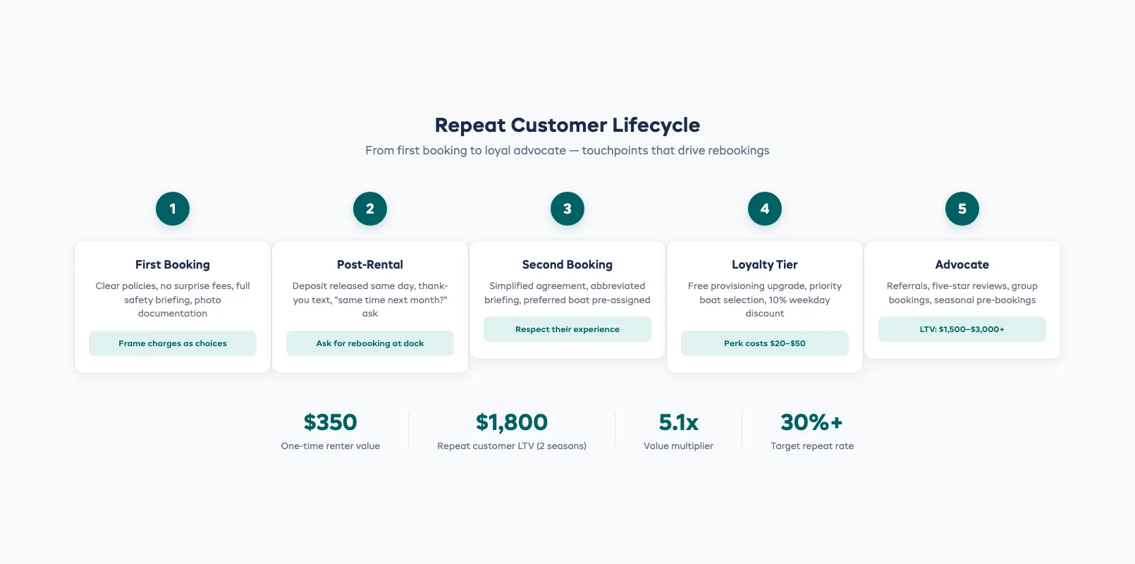 Repeat customer lifecycle showing touchpoints from first booking through loyalty program and rebooking conversion