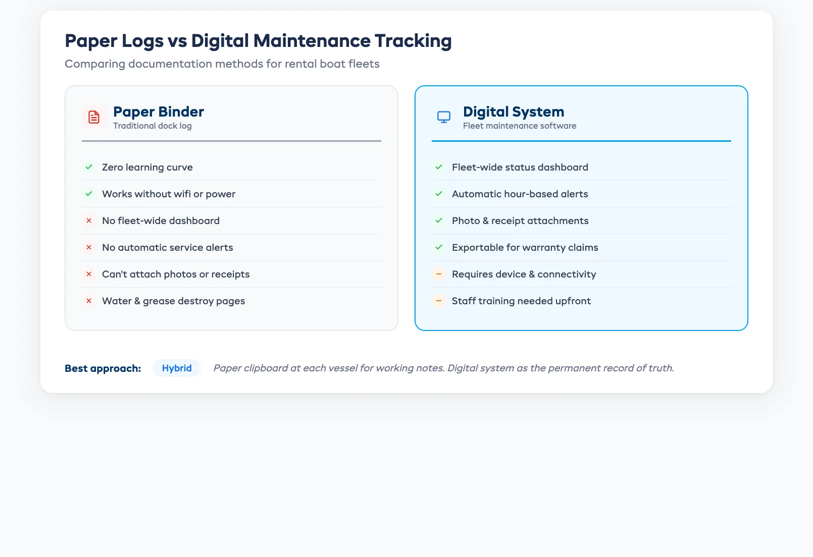 Paper logs vs digital maintenance tracking comparison for rental boat fleets showing strengths and weaknesses of each approach