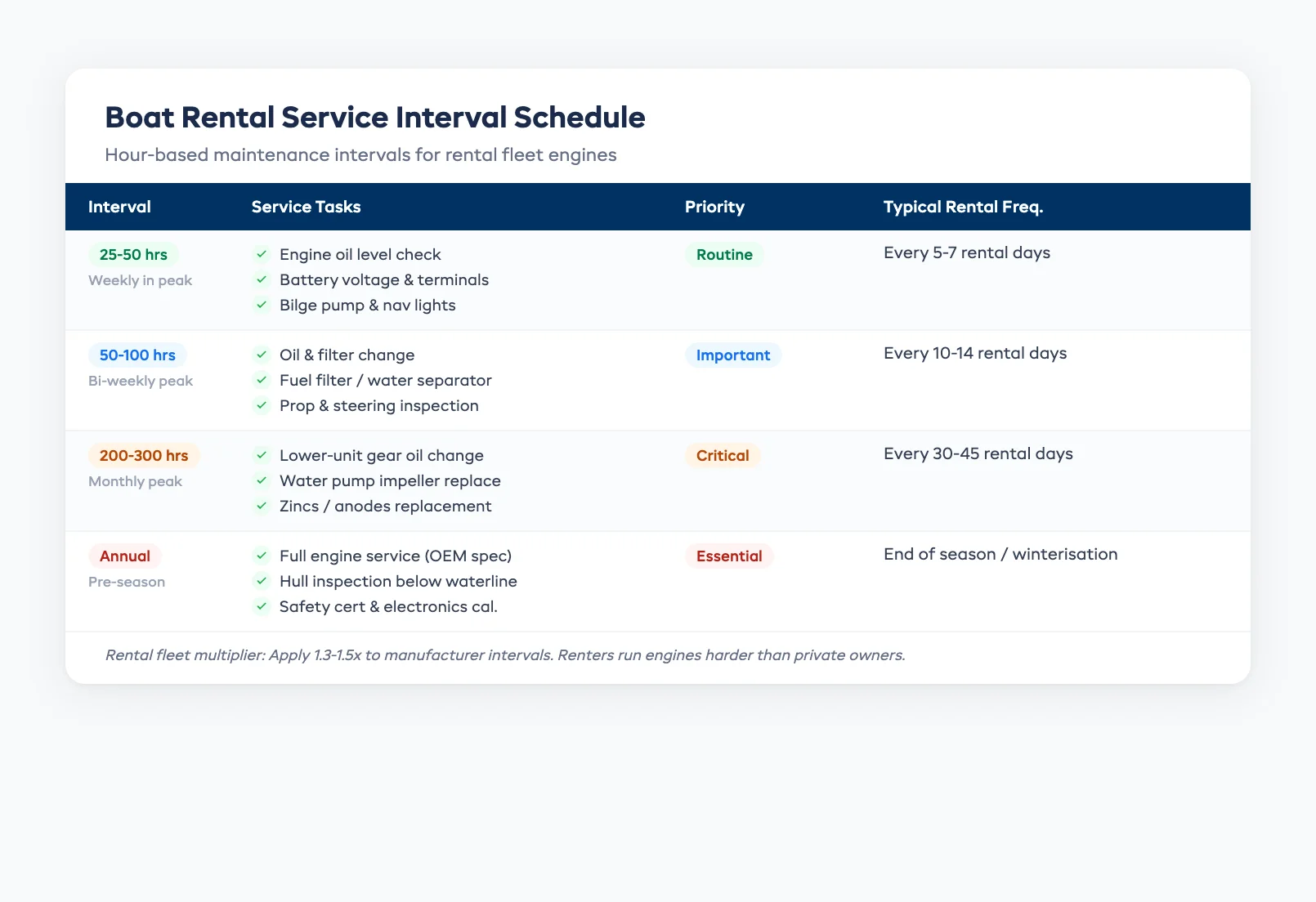 Boat rental service interval checklist showing hour-based maintenance schedule with tasks for 25-50hr, 50-100hr, 200-300hr, and annual intervals