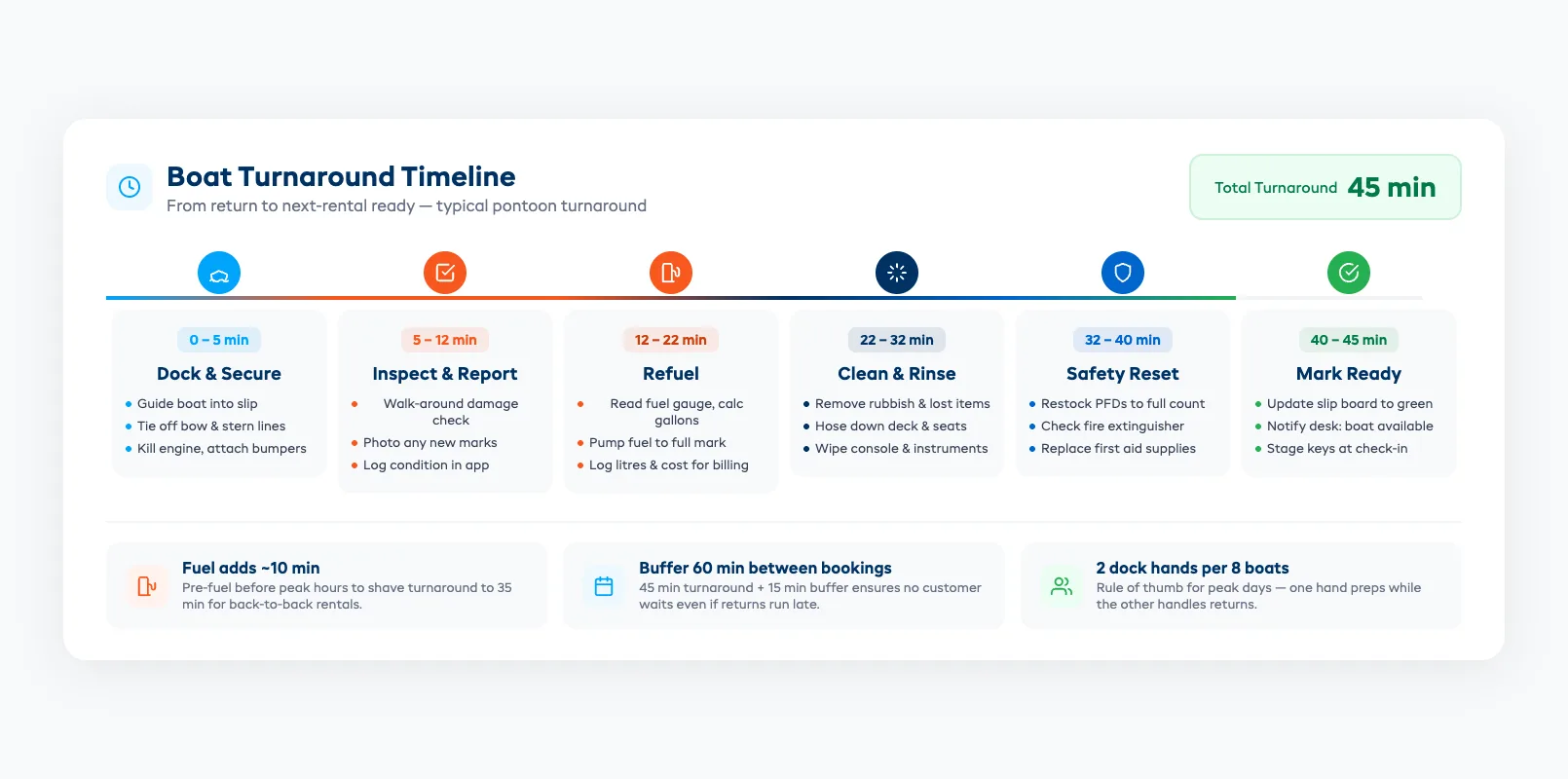 Fuel and turnaround coordination timeline showing dock operations between return and next departure
