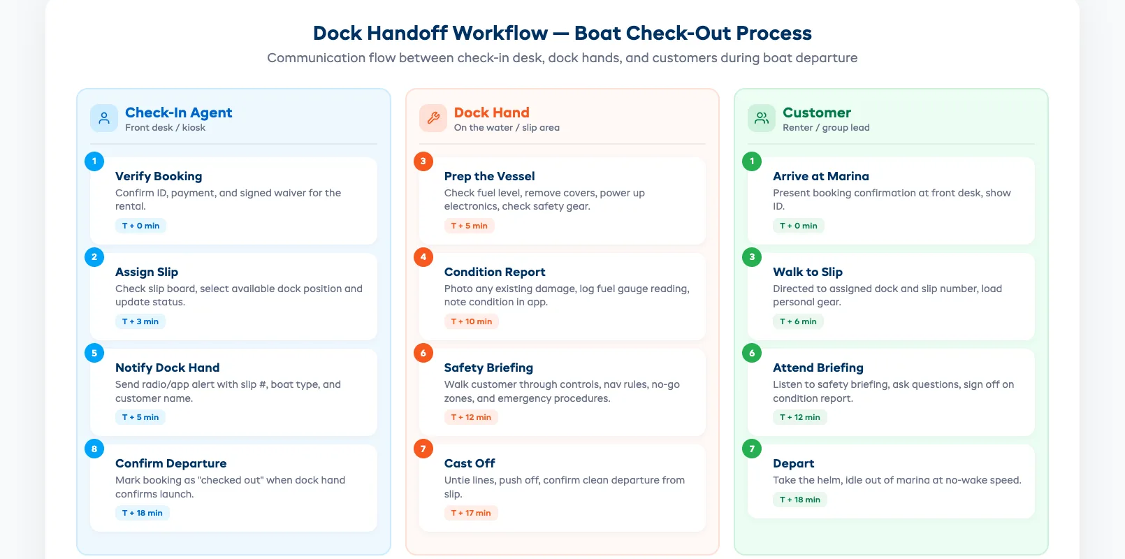 Staff handoff workflow showing dock hand to check-in agent communication flow during peak marina rental operations
