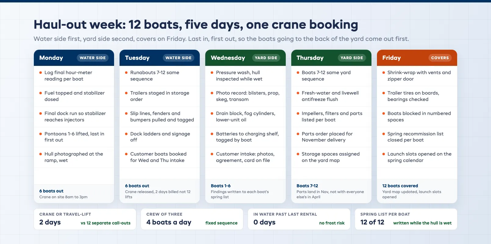 Haul-out week schedule board showing a twelve boat fleet pulled over five days with water side, yard side and cover tasks