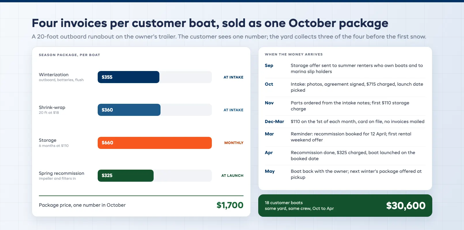 Off-season four invoices revenue stack showing haul-out, winterization, storage and spring recommission totals per customer boat