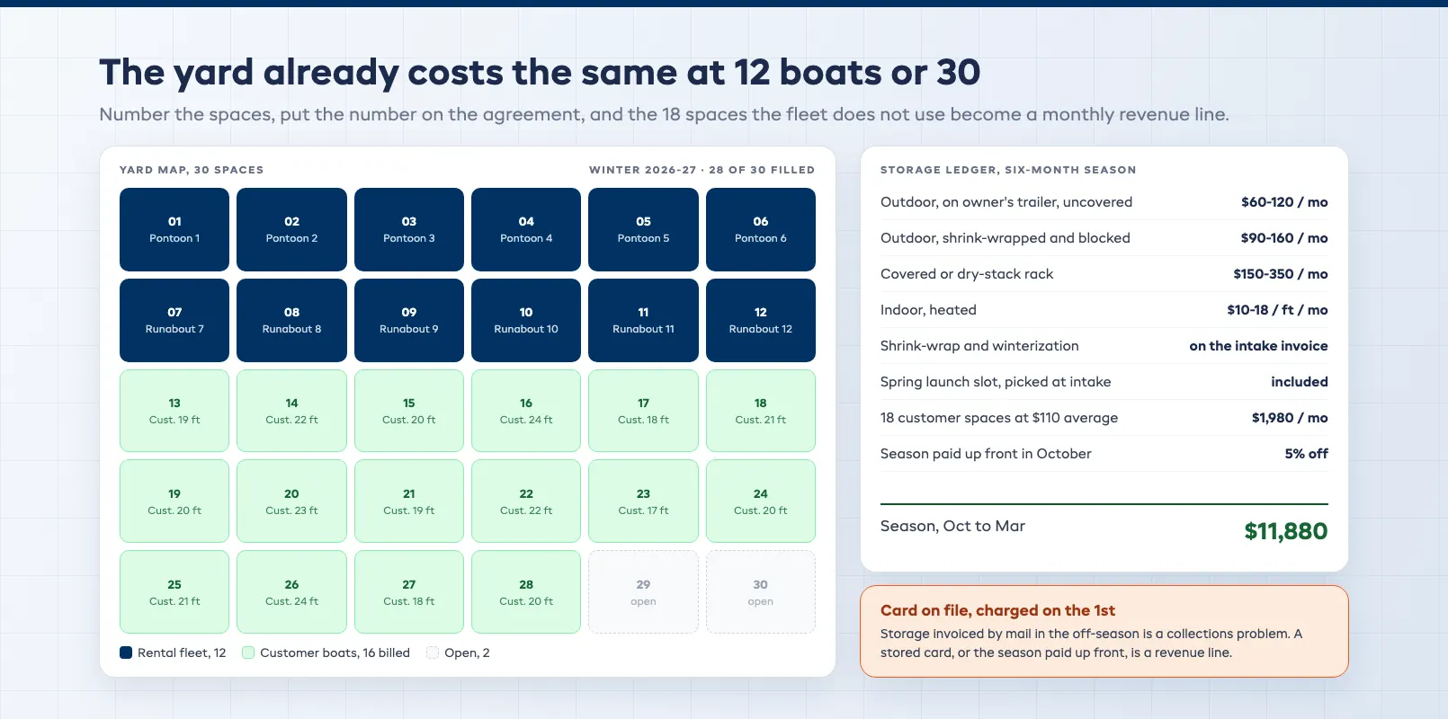 Storage yard occupancy and billing ledger showing thirty spaces with fleet, customer boats, monthly rate and season total