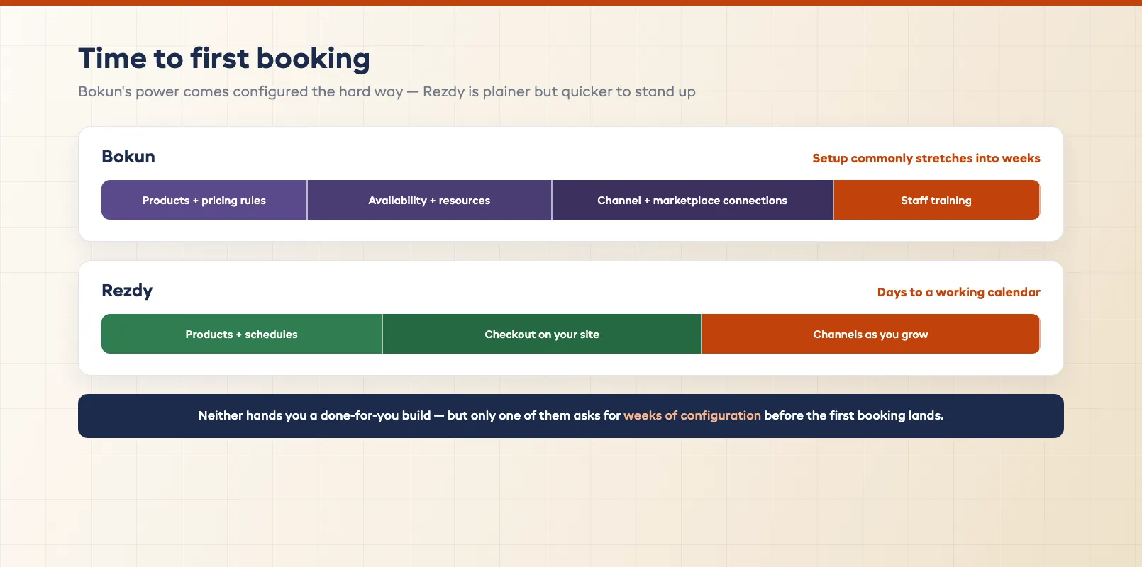 Setup onboarding timeline gauge showing weeks of configuration against days to first booking