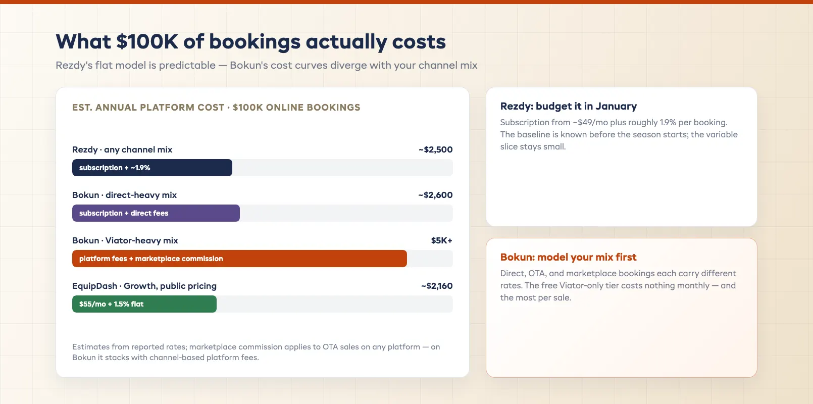 Subscription plus fee cost curves diverging as channel mix shifts toward marketplace bookings