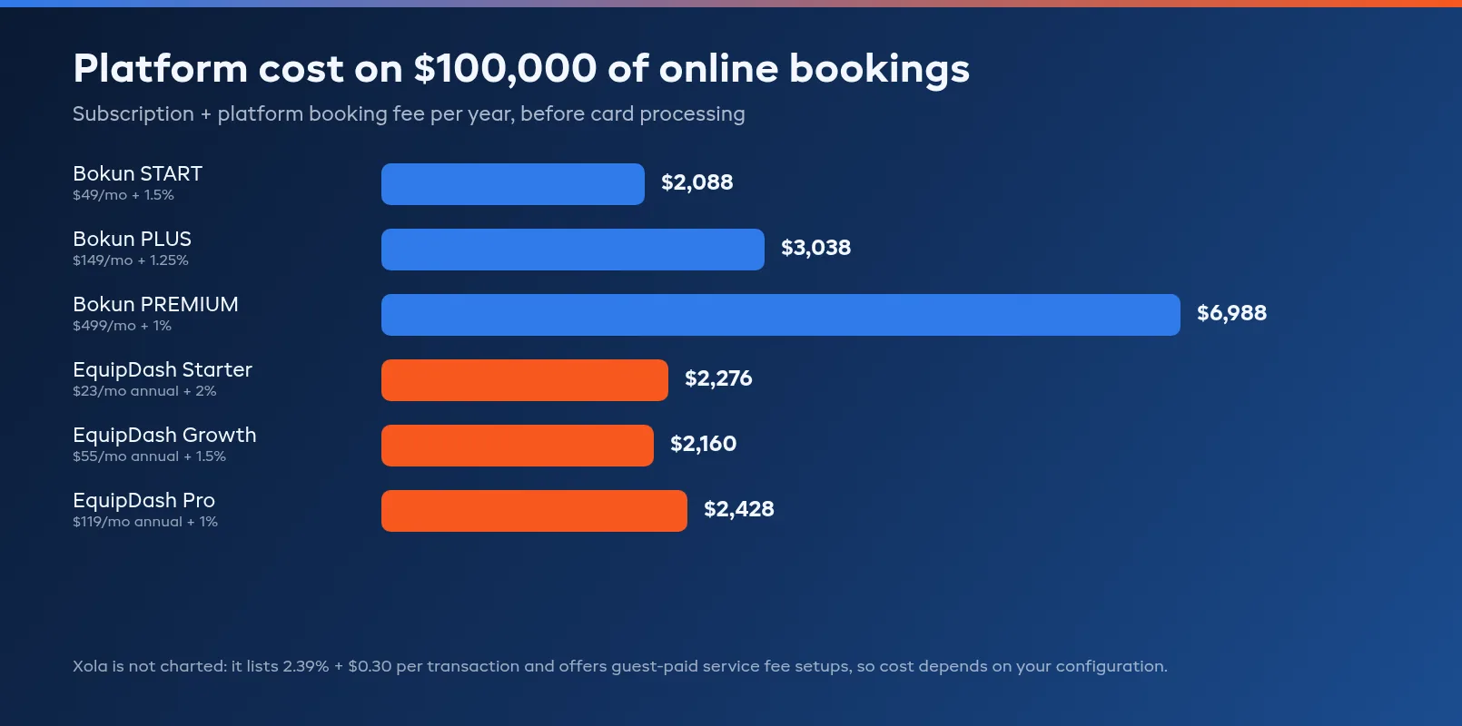 Annual cost at 100k bookings for Bokun plans next to EquipDash plans