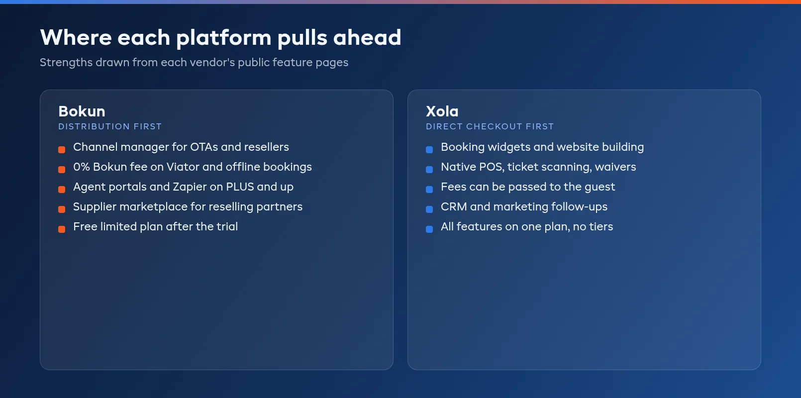Feature strengths grid showing where Bokun and Xola each pull ahead