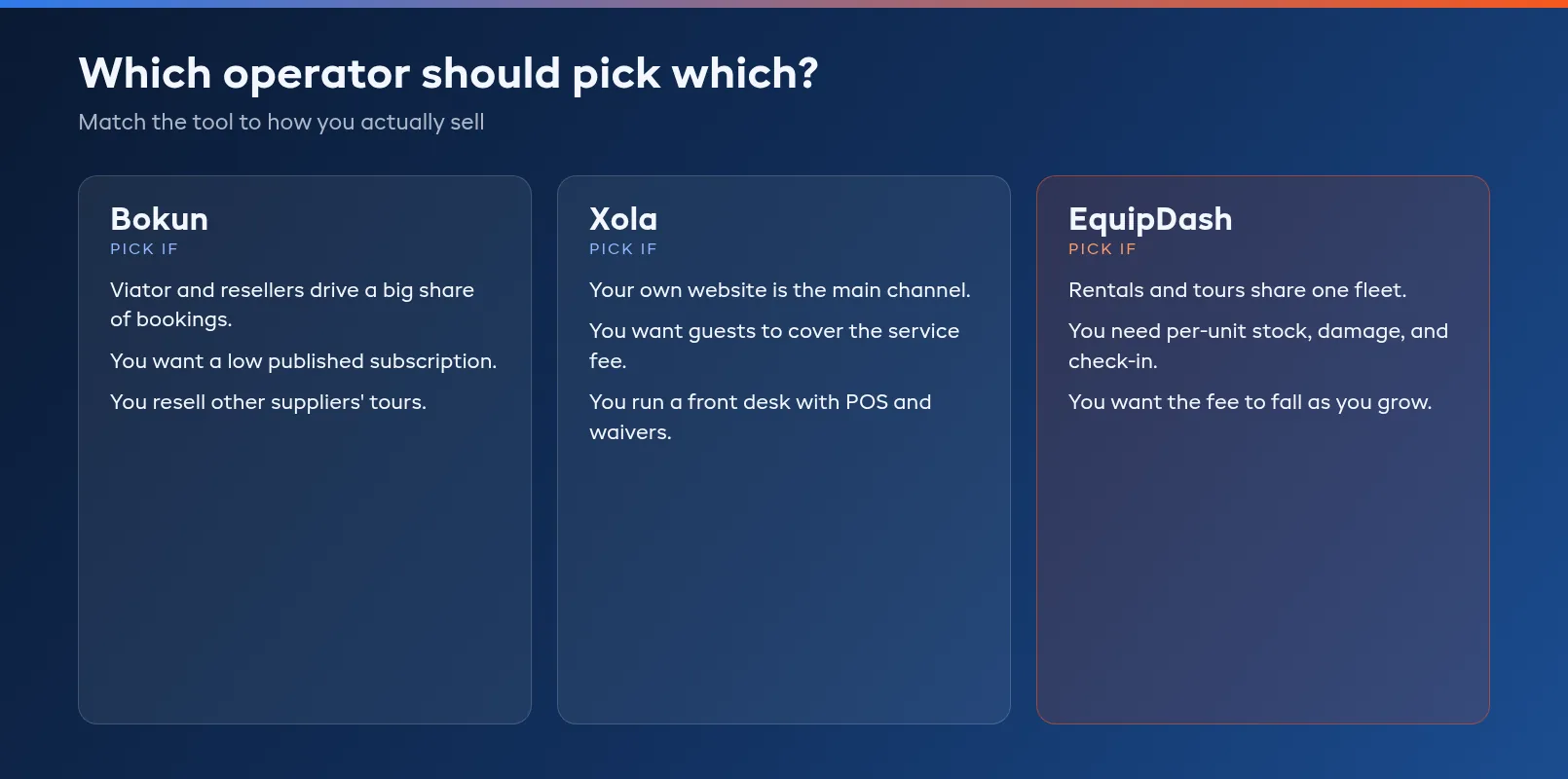 Operator fit chooser for picking between Bokun, Xola, and EquipDash