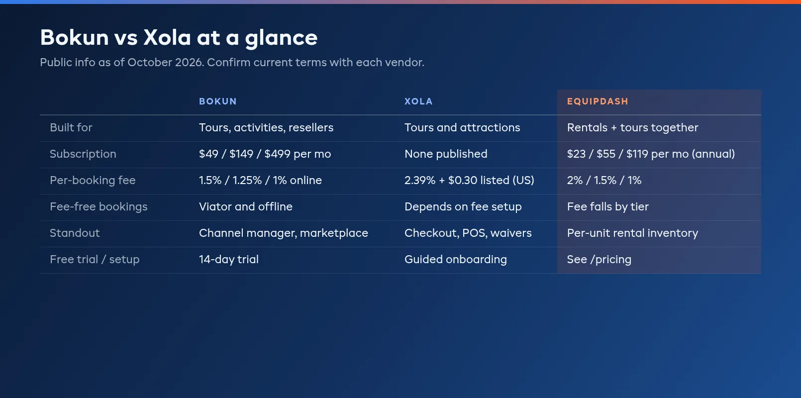 Quick compare snapshot table of Bokun, Xola, and EquipDash plans, fees, and standout tools