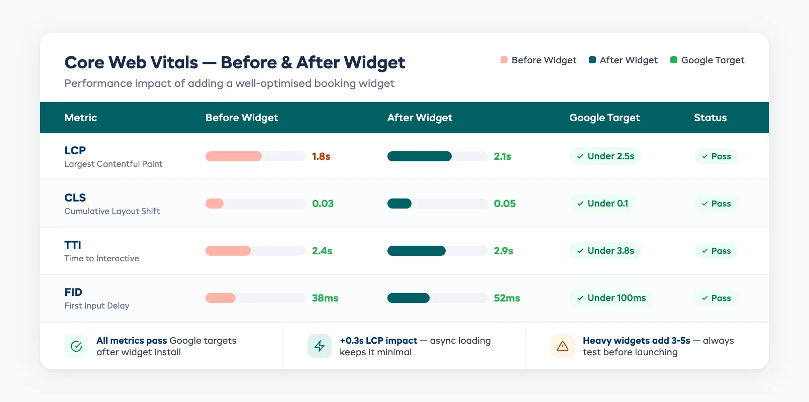 Performance metrics comparison showing widget load time impact on rental website speed