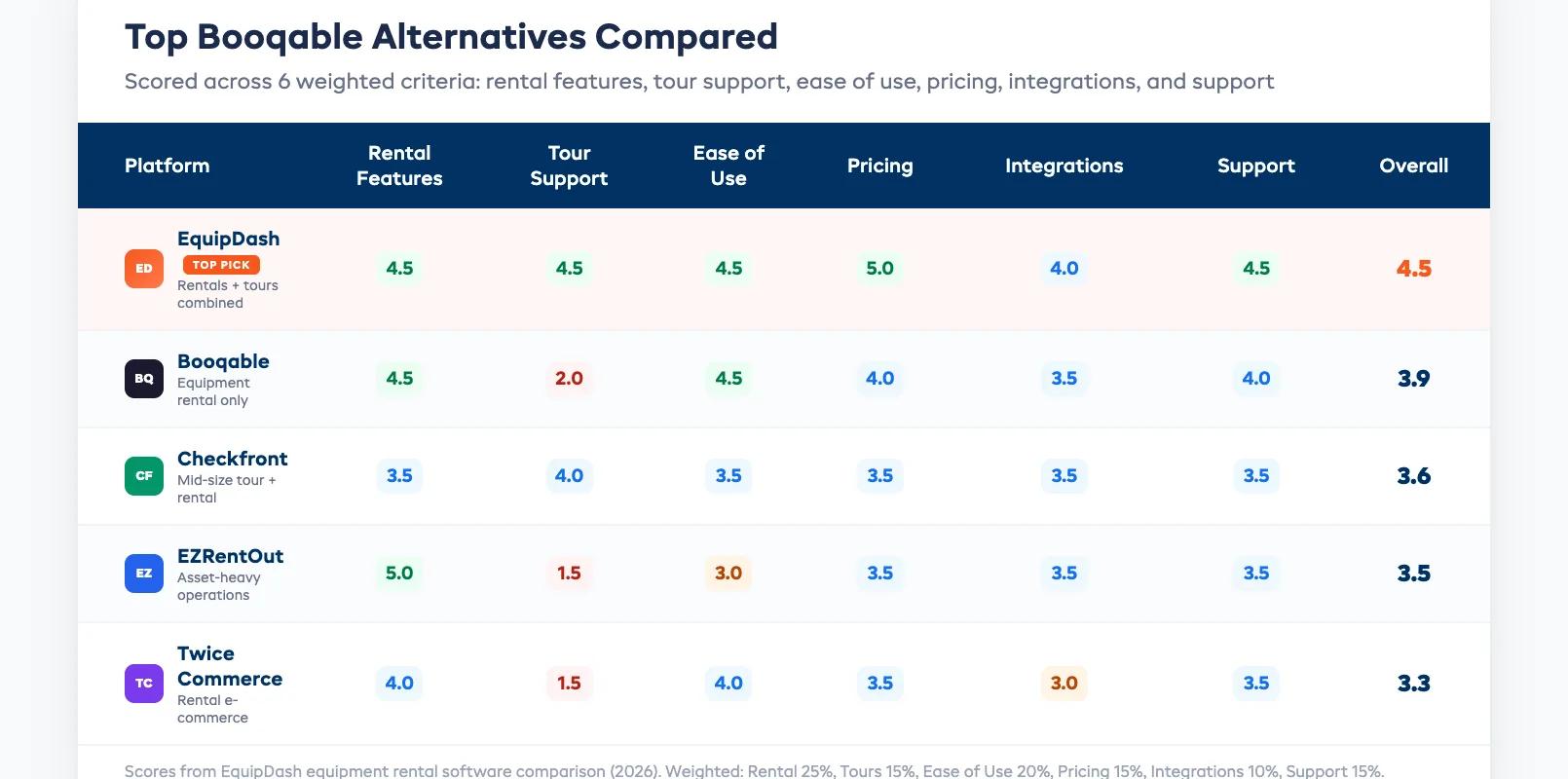 Side-by-side comparison table of top Booqable alternatives scored across six criteria