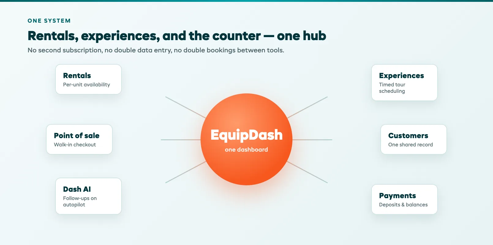All-in-one operations hub unifying rentals experiences and the point of sale counter