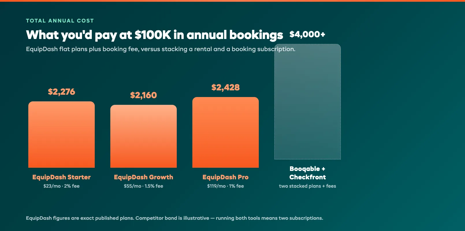 Annual pricing ladder comparing flat subscription costs at one hundred thousand dollars in bookings